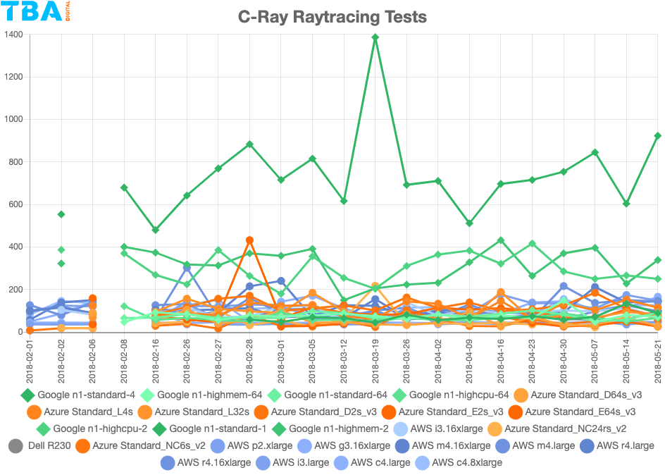 c-ray vs cloud