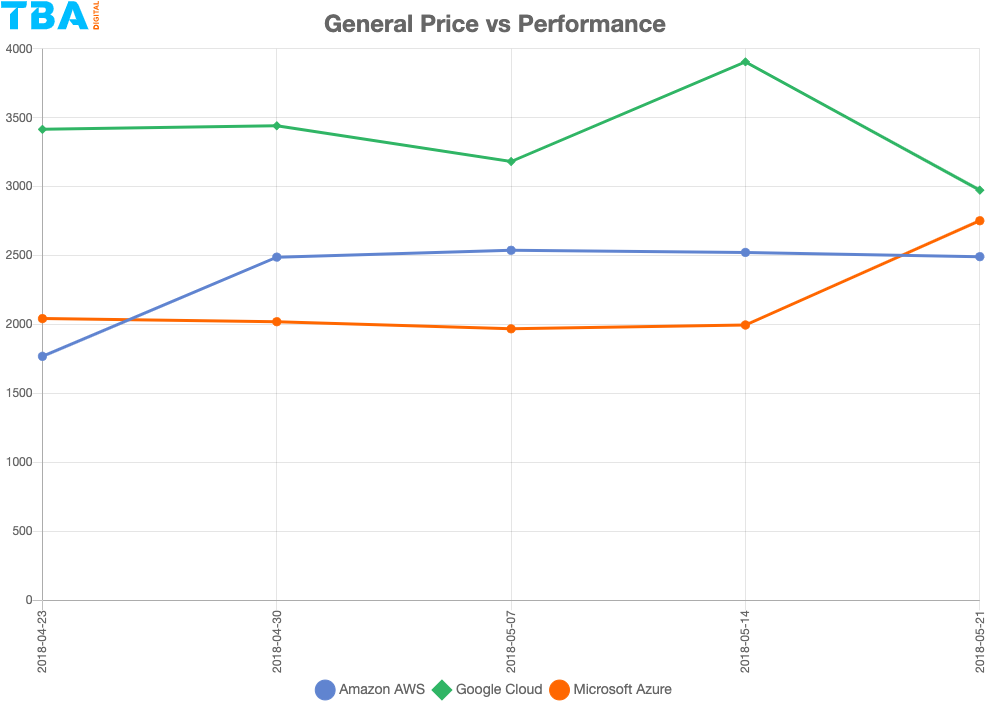 price vs performance