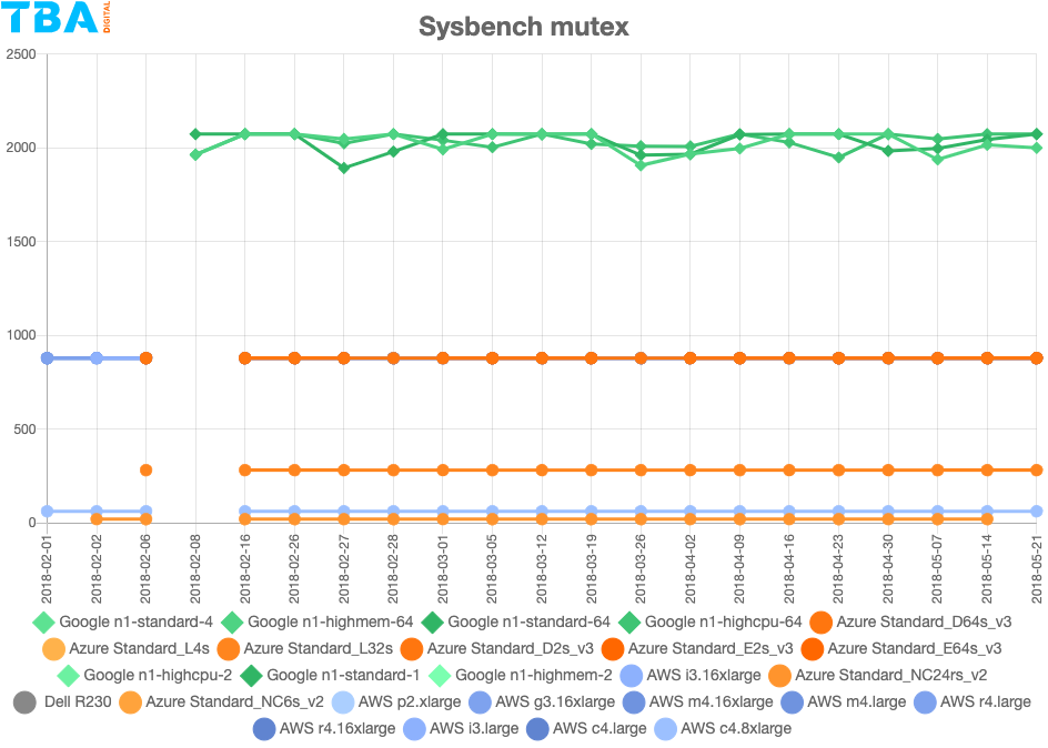 mutex vs cloud